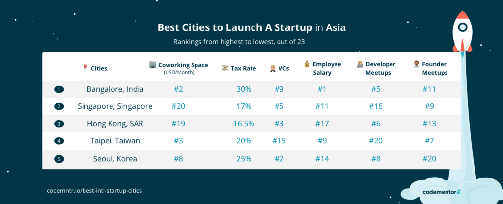 Best Cities To Launch Your Startup in Asia