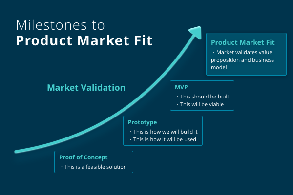 the milestones to product-market fit pmf