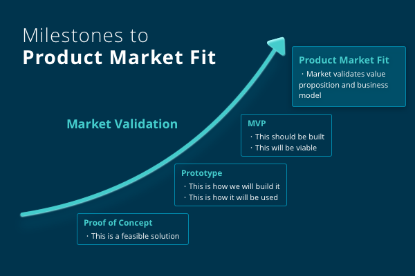 The Journey to Product-Market Fit: From POC to MVP to Prototype to PMF