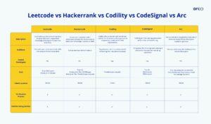 Best Technical Assessment Platforms: Leetcode vs Hackerrank vs Codility ...