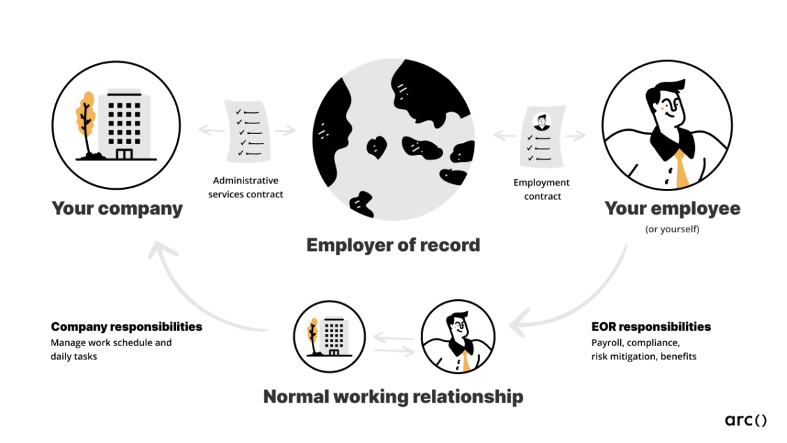 The best EOR services 2025: Deel vs Remote vs Oyster - Arc Employer Blog