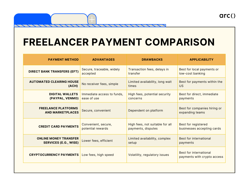 Freelancer payment comparison chart explaining options to pay freelancers. Includes different payments methods with advantages, drawbacks, and applicability of each.