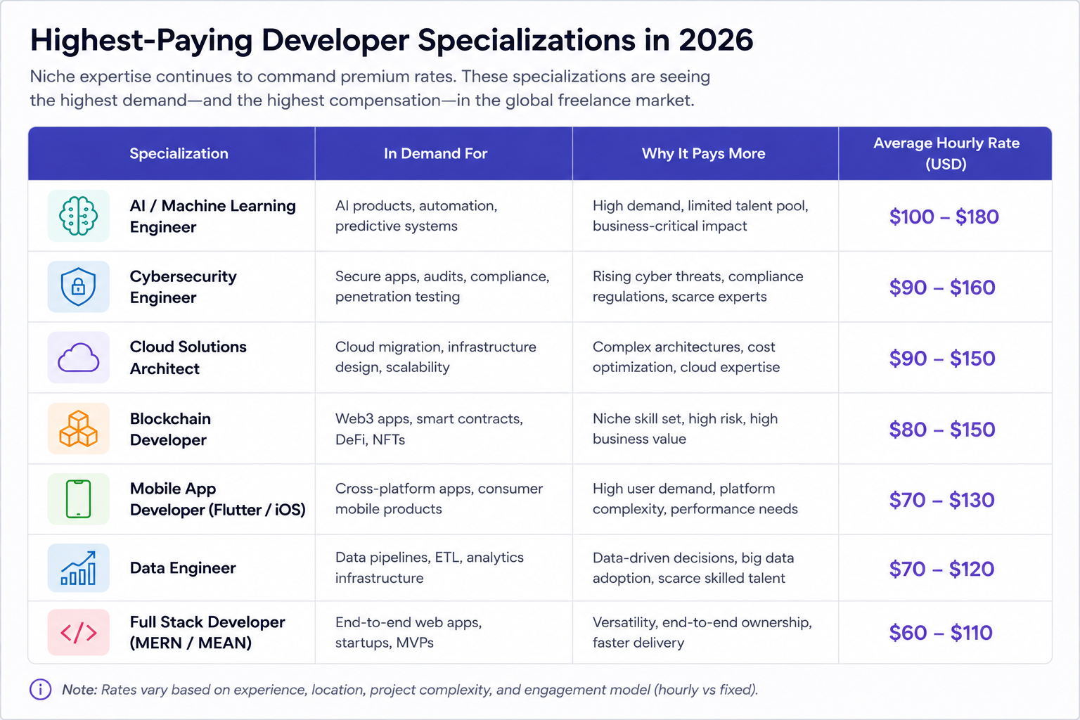 Freelance Developer Rates in 2026: Global Cost Guide - Arc Employer Blog