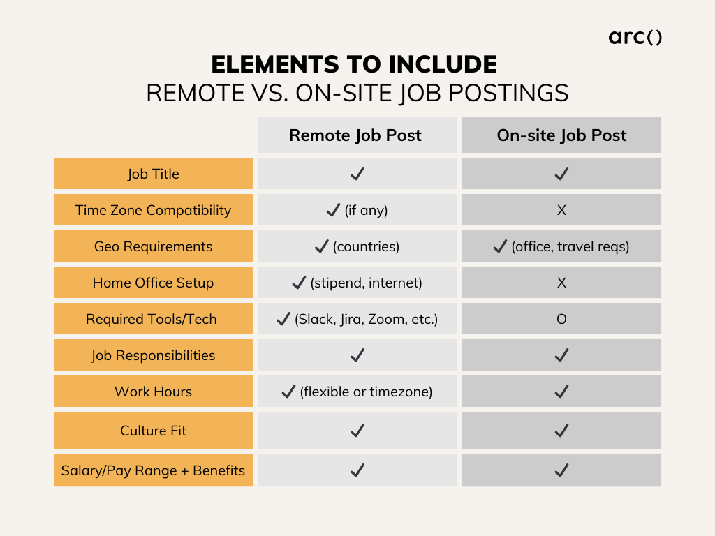 Elements to include in remote job postings vs. on-site job postings