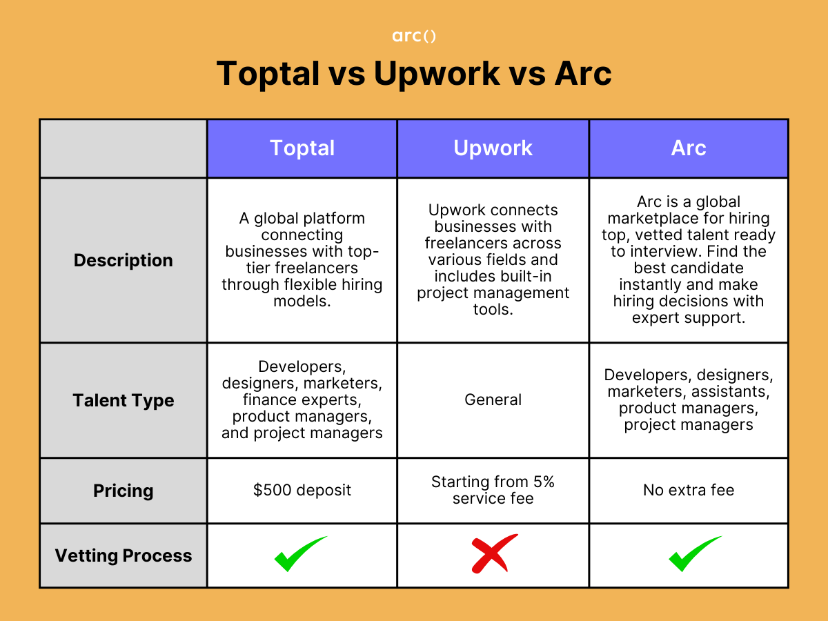 Toptal vs Upwork vs Arc