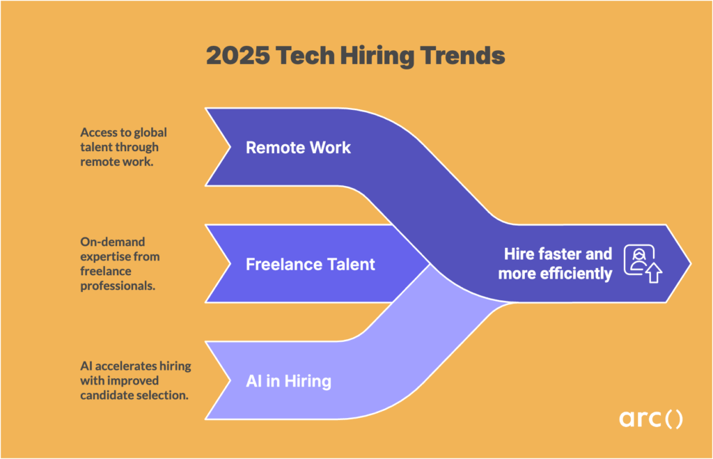 2025 tech hiring trends