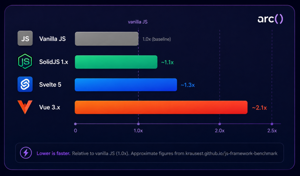 Top of public JS framework benchmarks